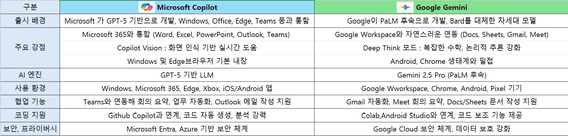 비교표Comparison table showing key differences between Microsoft 365 Copilot and Google Gemini for workplace AI