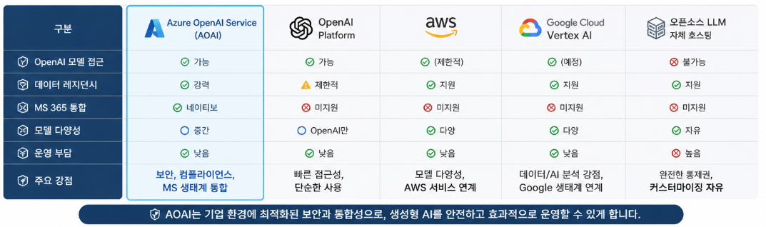 Azure, AOAI Service