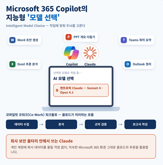 Microsoft 365 Copilot 지능형 모델 선택