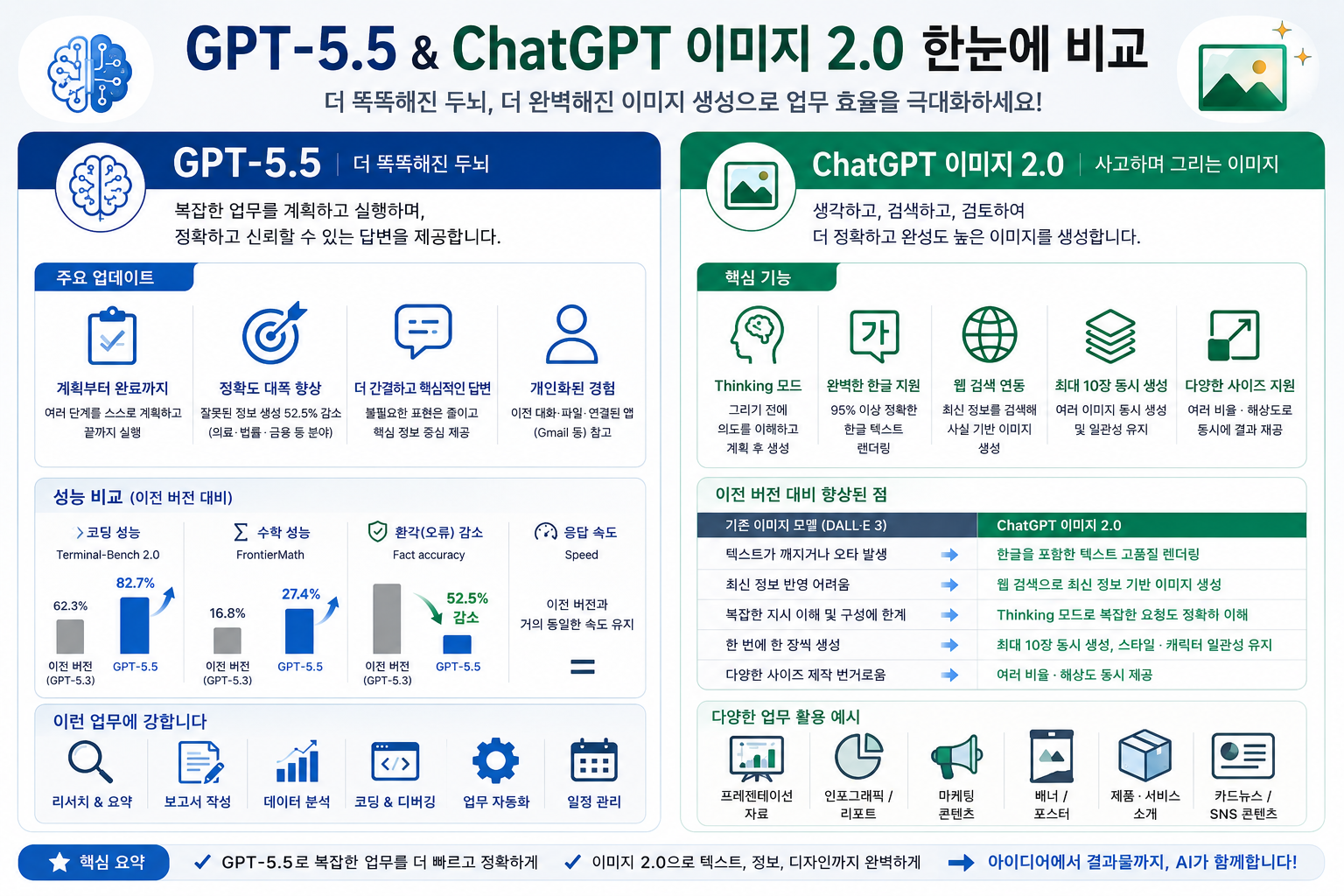 GPT5.5 & ChatGPT 이미지 2.0