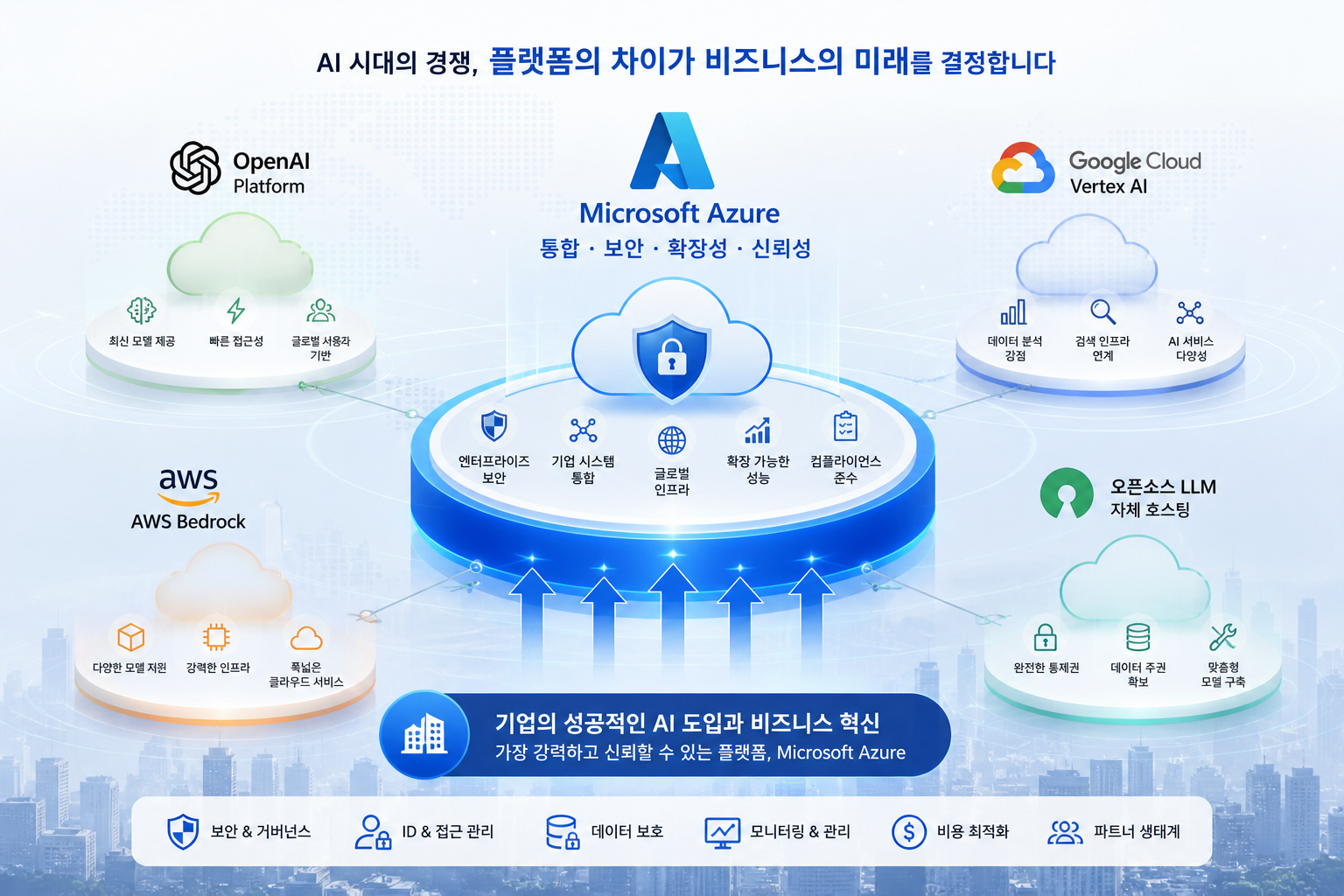 Azure OpenAI를 중심으로 주요 AI 플랫폼(OpenAI, AWS, Google Cloud, 오픈소스)을 비교한 기업용 클라우드 AI 인포그래픽
