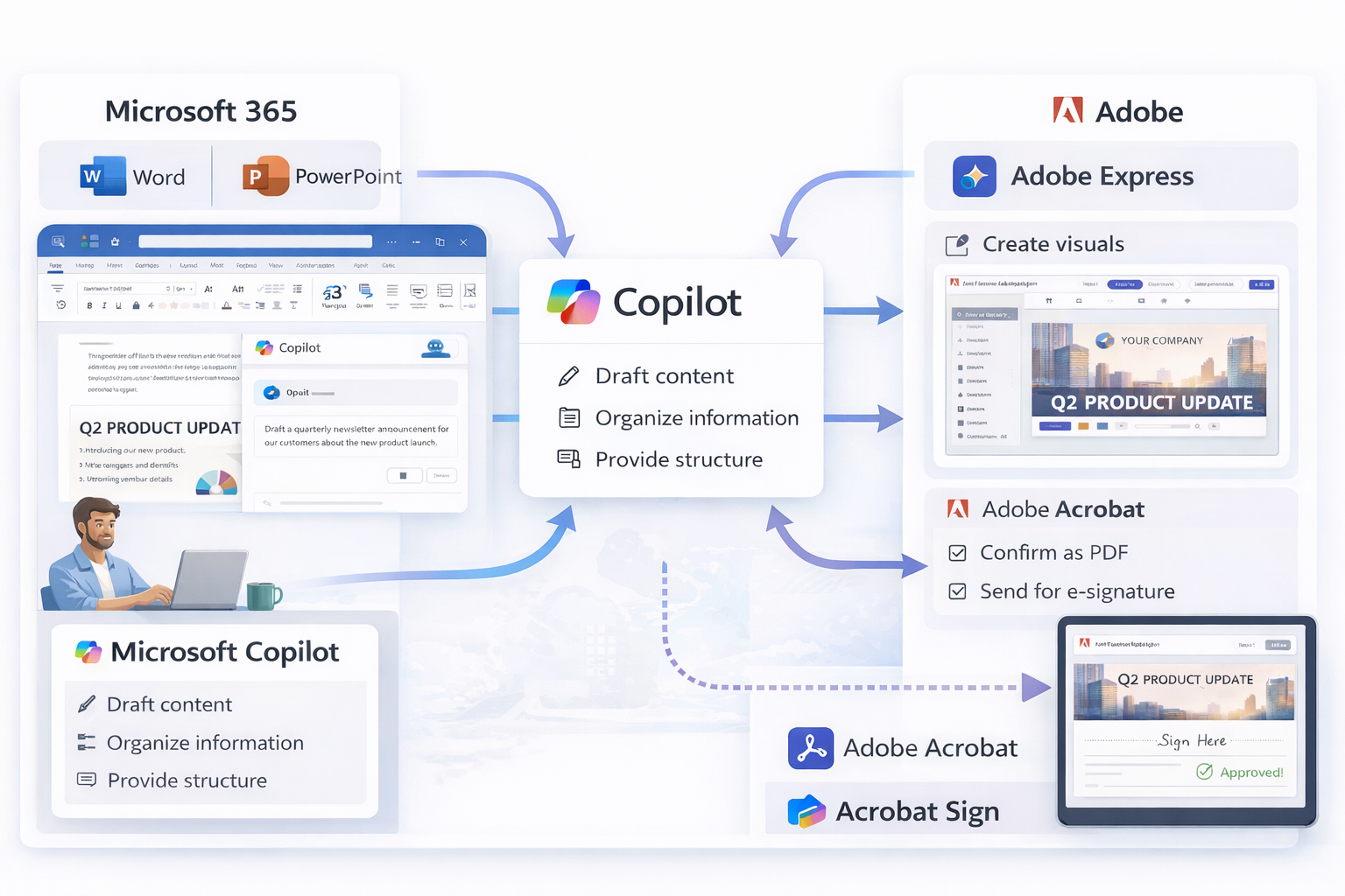 Diagram showing Microsoft 365 Copilot creating content in Word and PowerPoint and seamlessly connecting to Adobe Express and Adobe Acrobat for design, PDF, and e-signature workflows.